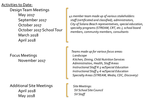 List of Activities and Dates 